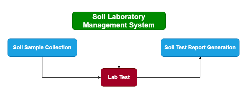 soil lab management system